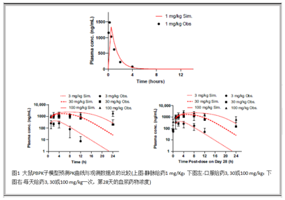 【建模文章解讀 】 采用系統(tǒng)定量毒理學(xué)評(píng)估因小分子化合物導(dǎo)致線粒體損傷和膽汁酸毒性，而出現(xiàn)肝毒性呈現(xiàn)種屬差異